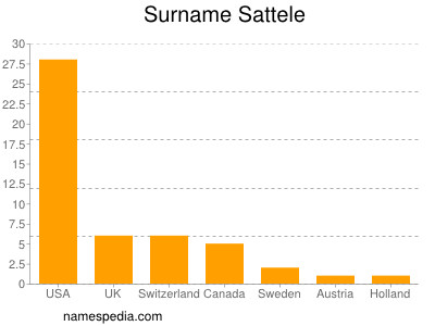 Familiennamen Sattele