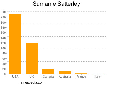 Surname Satterley