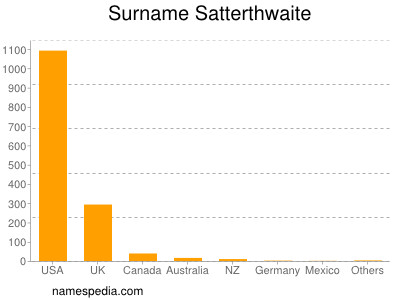 Familiennamen Satterthwaite