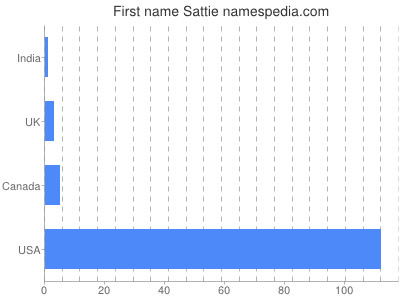 Given name Sattie