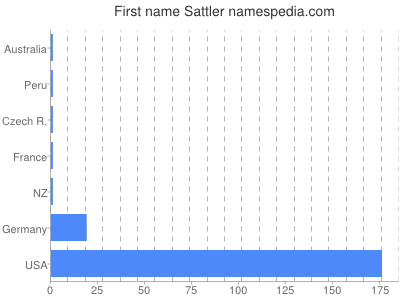 Vornamen Sattler