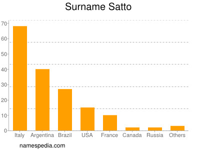 Familiennamen Satto