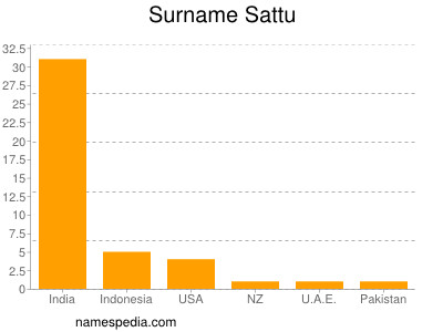 Familiennamen Sattu