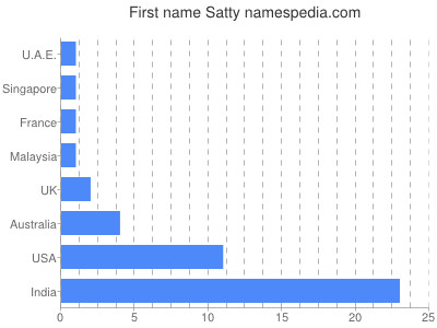Vornamen Satty