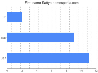 Vornamen Sattya