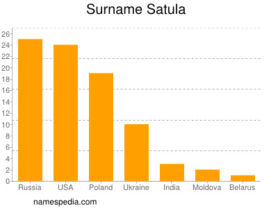 Surname Satula