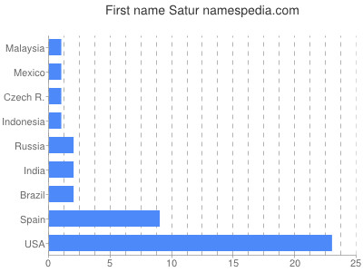 Given name Satur