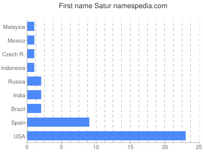 prenom Satur