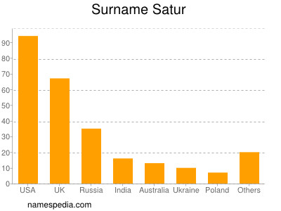 Familiennamen Satur