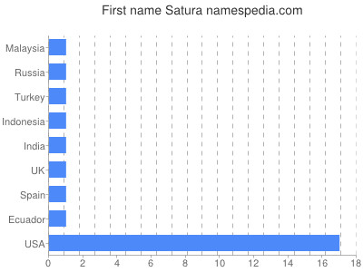 Given name Satura