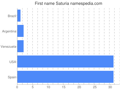 Given name Saturia