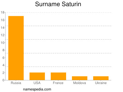 Familiennamen Saturin