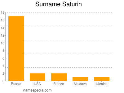 nom Saturin