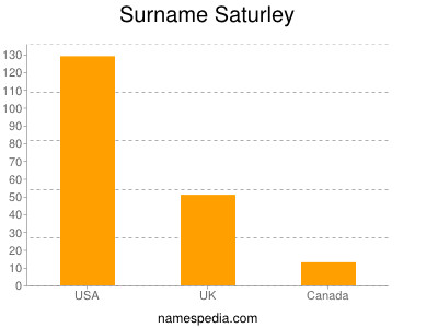 Surname Saturley