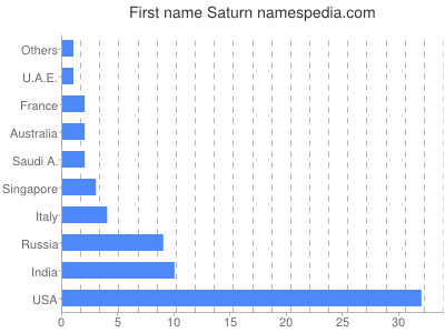 Vornamen Saturn