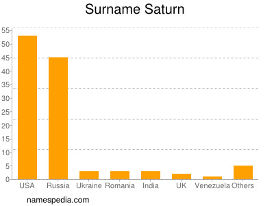 Familiennamen Saturn