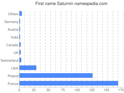 Given name Saturnin