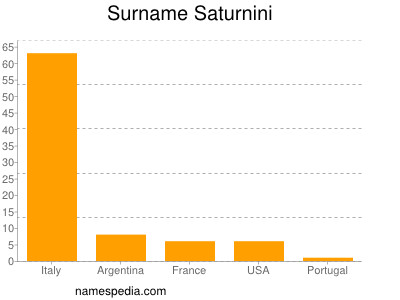 Familiennamen Saturnini