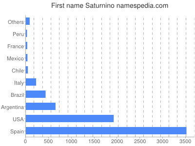 Vornamen Saturnino