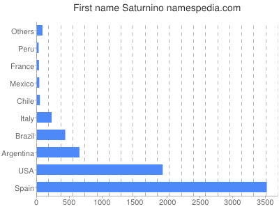 Given name Saturnino
