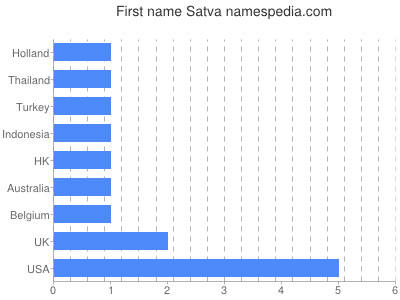 Vornamen Satva