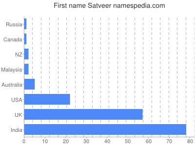 Vornamen Satveer