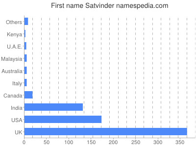 Given name Satvinder