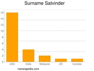 Familiennamen Satvinder