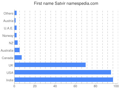 Vornamen Satvir