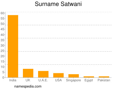 Familiennamen Satwani