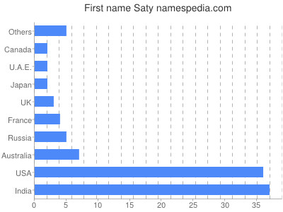 Given name Saty