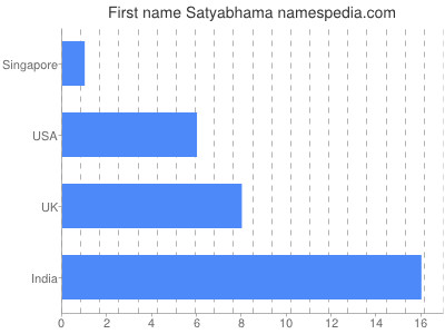 prenom Satyabhama