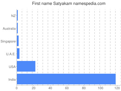 Vornamen Satyakam