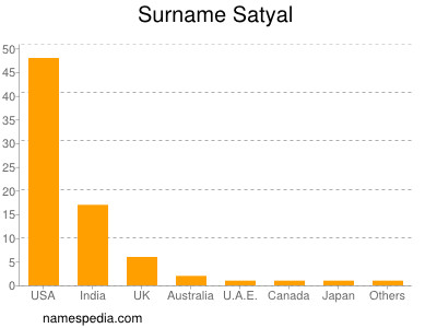 nom Satyal