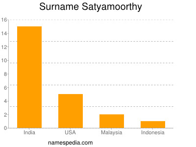Surname Satyamoorthy