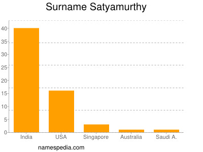 Surname Satyamurthy