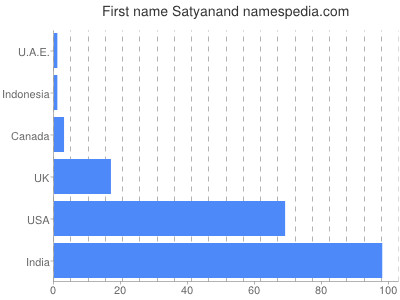 prenom Satyanand