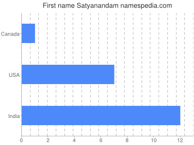 Vornamen Satyanandam