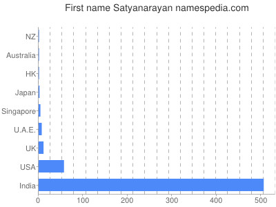 Given name Satyanarayan