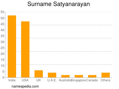 Familiennamen Satyanarayan