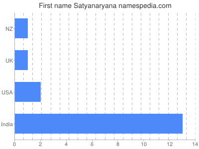 Vornamen Satyanaryana
