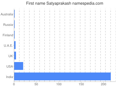 Vornamen Satyaprakash