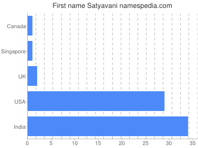 Vornamen Satyavani