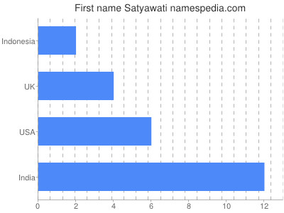 Vornamen Satyawati
