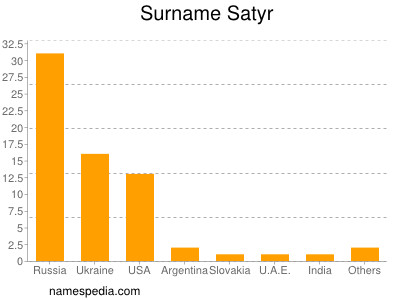 Surname Satyr