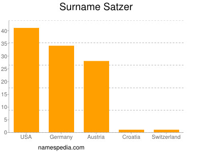 Familiennamen Satzer