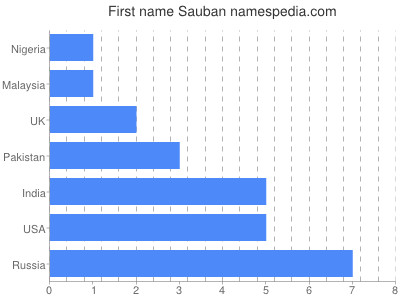 Given name Sauban