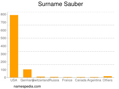 Surname Sauber