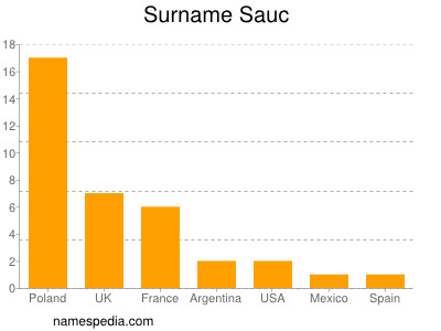 Familiennamen Sauc