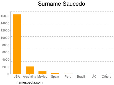 Familiennamen Saucedo